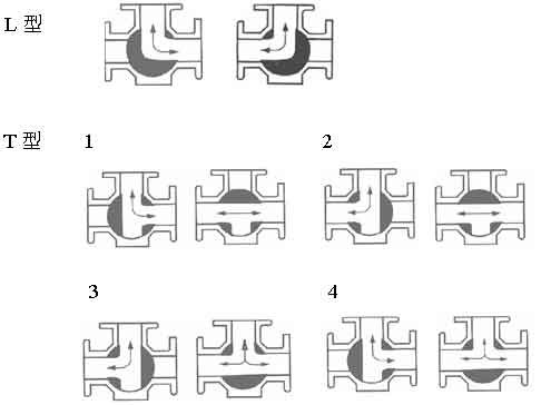 三(san)通L型球(qiu)閥Q44F